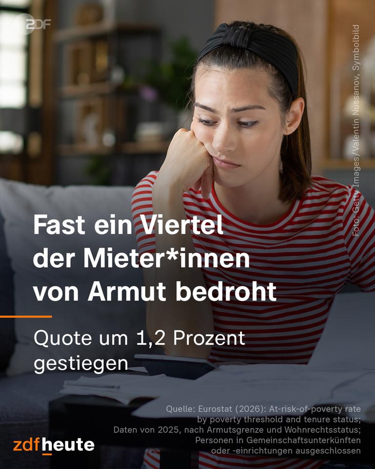 Fast ein Viertel der Mieter von Armut bedroht