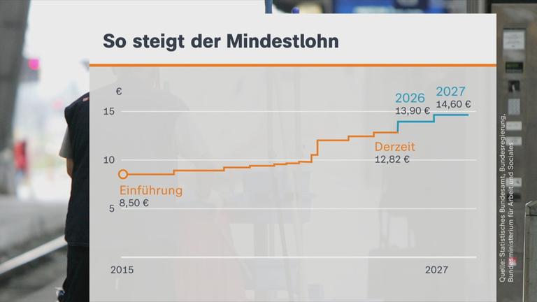 Grafik zur Entwicklung des Mindestlohns