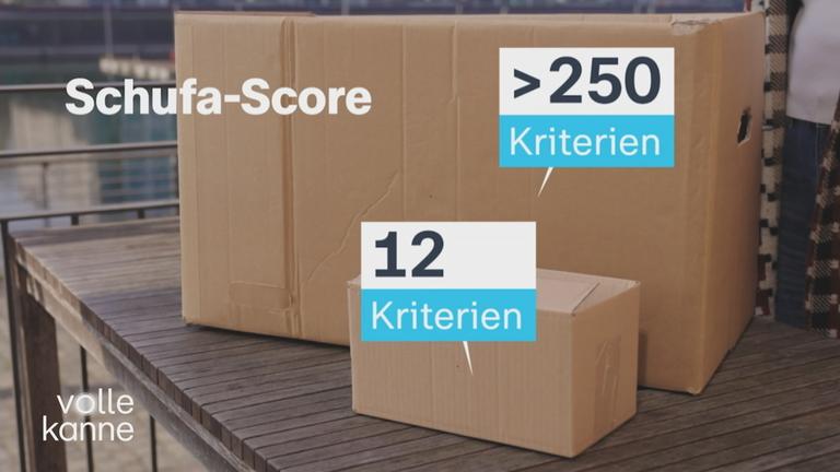 SCHUFA-Score und Kriterien als Schirft vor Paketen eingeblendet.