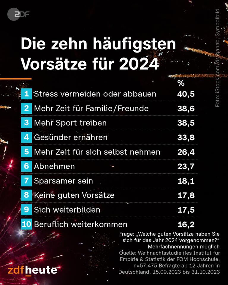 Die häufigsten Neujahrsvorsätze