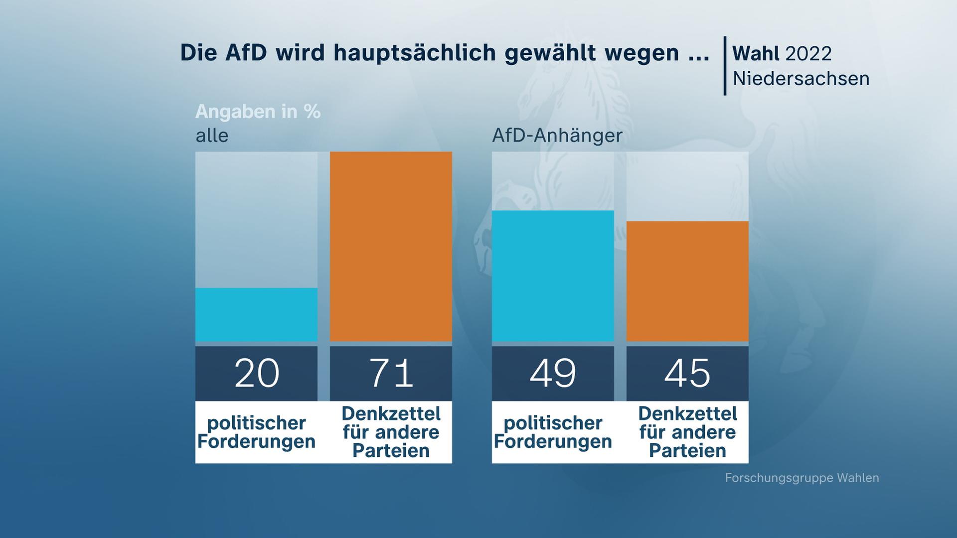 Gründe für AfD-Wahl