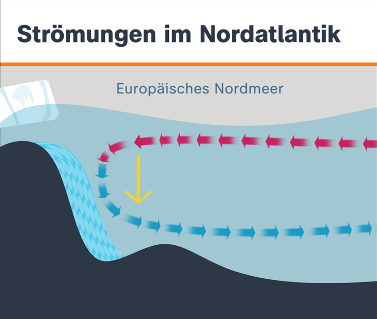 Strömungen im Nordatlantik