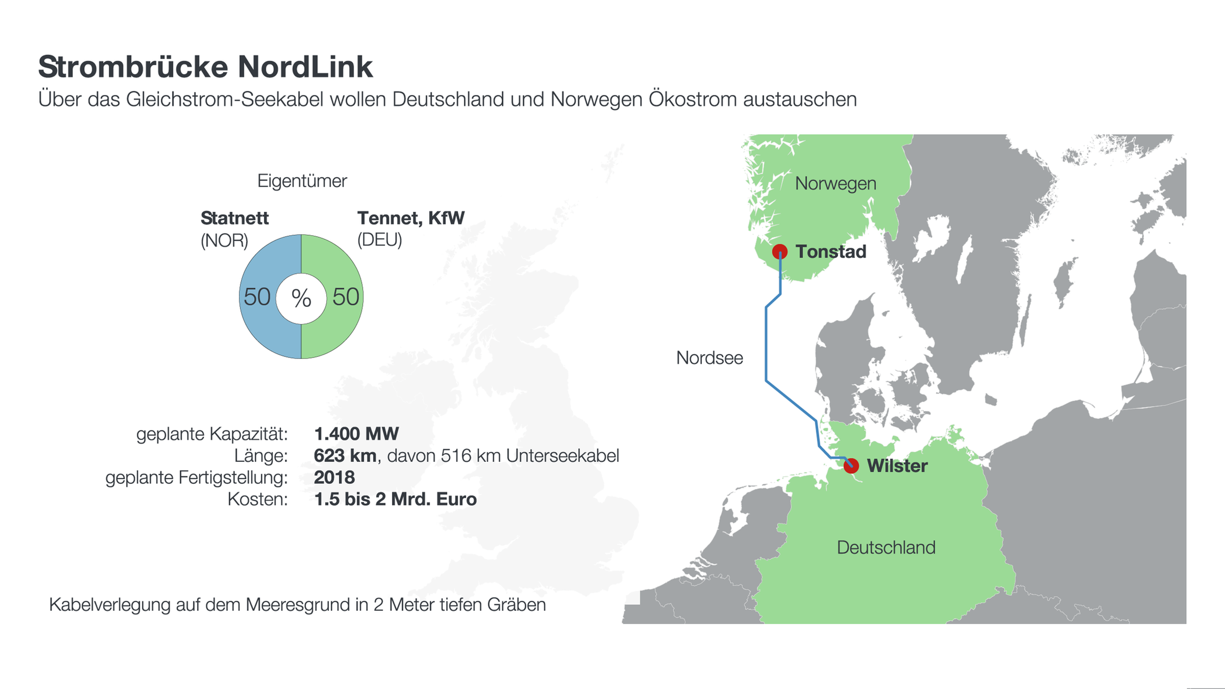 NordLink Strecke