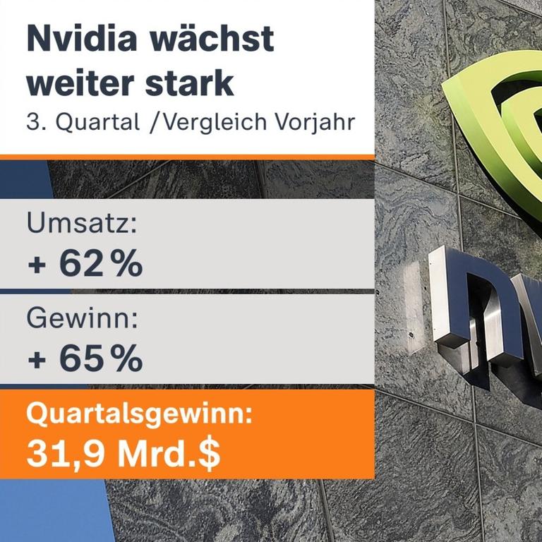 Grafik zur Quartalzahlen von Nvidia zum dritten Quartal, im Vergleich zum Vorjahr. Im Hintergrund steht ein Firmengebäude von Nvidia.