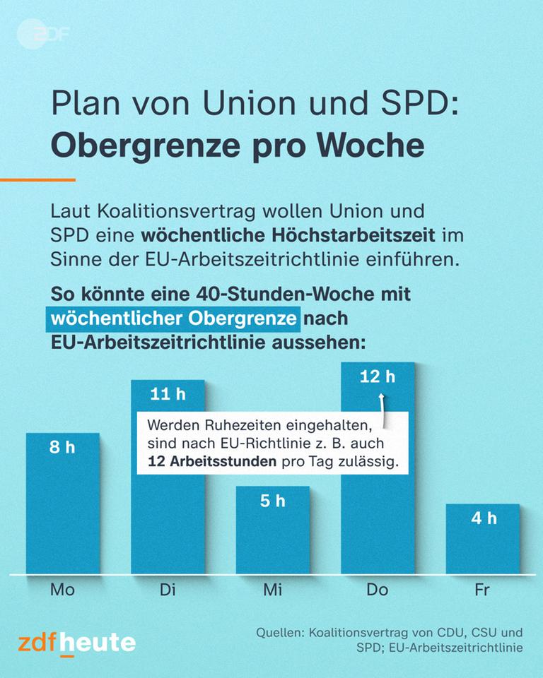 Union und SPD wollen laut Koalitionsvertrag eine wöchentliche Höchstarbeitszeit im Sinne der EU-Arbeitszeitrichtlinie einführen.