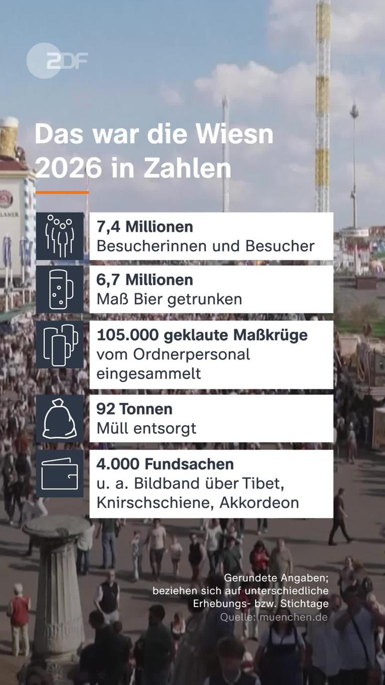 Oktoberfest in Zahlen