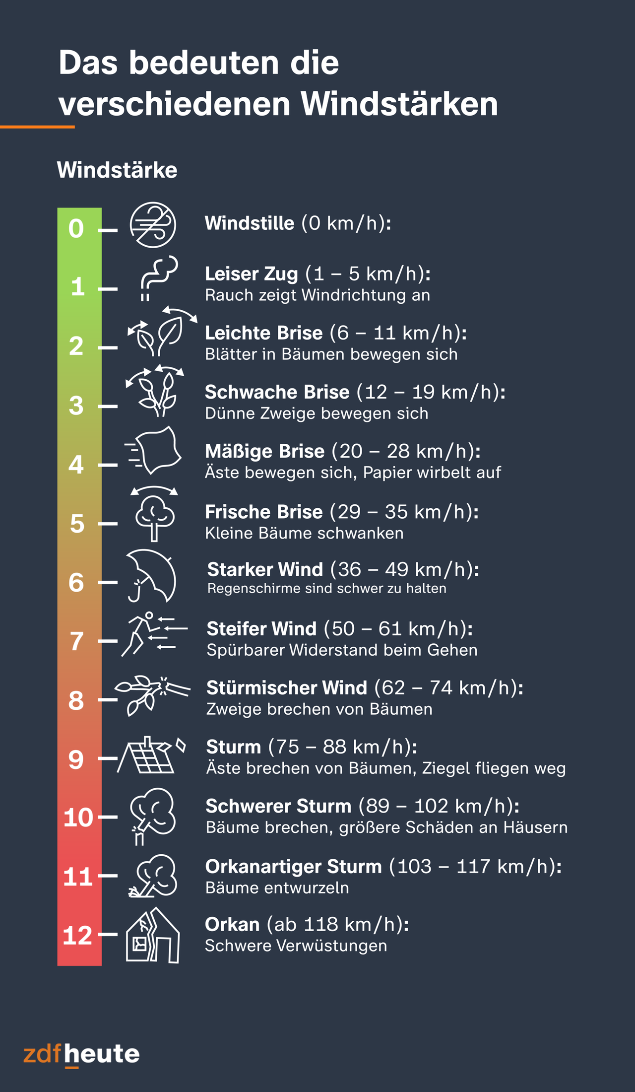 Die Infografik erklärt die zwölf verschiedenen Windstärken. Windstärke 3 ist beispielsweise eine schwache Brise. Hier weht der Wind 12 bis 19 Kilometer pro Stunde. Dünne Zweige bewegen sich. Windstärke 6 ist starker Wind. Bei 36 bis 49 Kilometer pro Stunde sind Regenschirme nur schwer zu halten. Windstärke 9 ist Sturm. Äste brechen von Bäumen, Ziegel fliegen weg bei Windgeschwindigkeiten zwischen 75 und 88 Kilometern pro Stunde. Windstärke 12 ist ein Orkan. Bei Windgeschwindigkeiten ab 118 Kilometern pro Stunde gibt es schwere Verwüstungen.