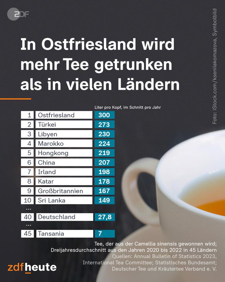 Heute ist internationaler Tag des Tees. „Dree is Oostfresen Recht“, „Drei Tassen sind Ostfriesenrecht“ – heißt es in der Region im äußersten Nordwesten Deutschlands. Aber nicht nur das Sprichwort zeigt die Vorliebe der Ostfriesinnen und Ostfriesen für Tee. 300 Liter jährlich pro Kopf: Mit diesem Teekonsum lässt Ostfriesland sogar viele Länder hinter sich, etwa auch das für seine Teekultur bekannte Großbritannien. Übrigens: Seit 2016 ist die Ostfriesische Teekultur ein von der Unesco anerkanntes immaterielles Kulturerbe.