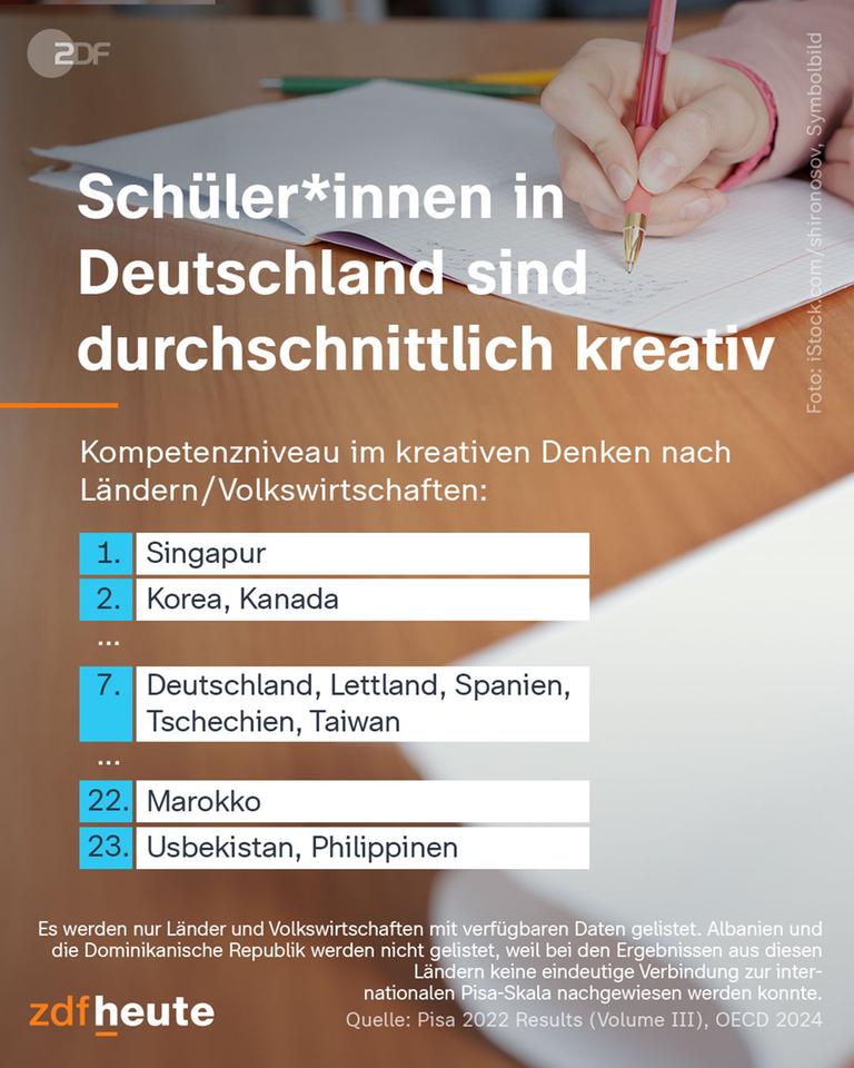 Die besten jungen kreativen Köpfe sitzen einer Studie zufolge in Singapur, Südkorea, Kanada, Australien und Neuseeland – deutsche Teenager schneiden bei kreativem Denken eher durchschnittlich ab. Das ergab eine Sonderauswertung der aktuellsten Pisa-Studie, die am Dienstag von der für Pisa verantwortlichen Organisation für wirtschaftliche Zusammenarbeit und Entwicklung (OECD) veröffentlicht wurde. Jugendliche in Deutschland können demnach genauso gut kreativ denken wie der Durchschnitt ihrer Altersgenossen in den OECD-Staaten und liegen damit etwa auf einer Stufe mit Gleichaltrigen in Spanien, Frankreich, den Niederlanden oder Israel.
