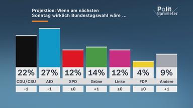 Das aktuelle Politbarometer wirft einen Blick auf beliebte Koalitionsoptionen und die Meinung der Deutschen zu den Klimawandelfolgen.