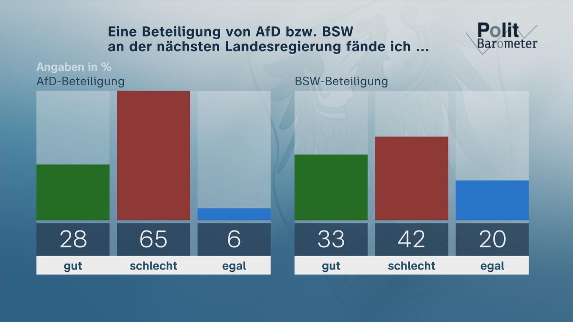 Politbarometer Brandenburg
