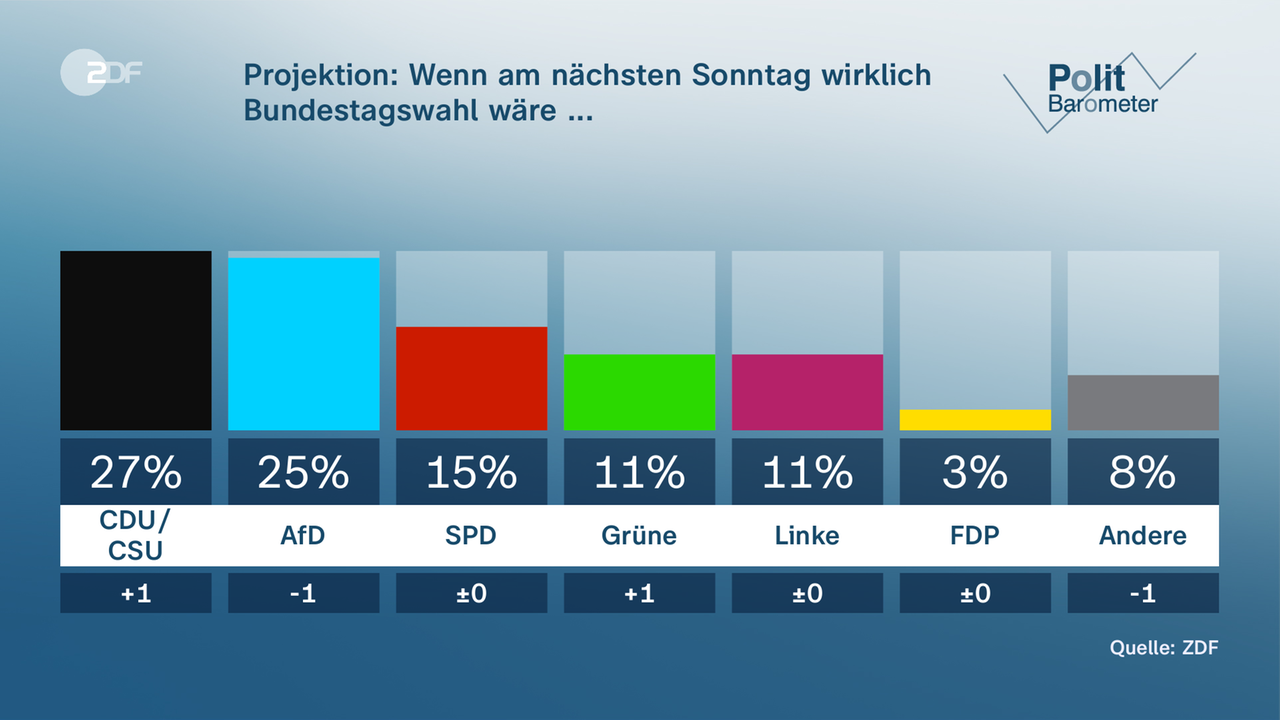 Grafik Politbarometer 