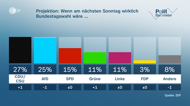 Grafik Politbarometer 