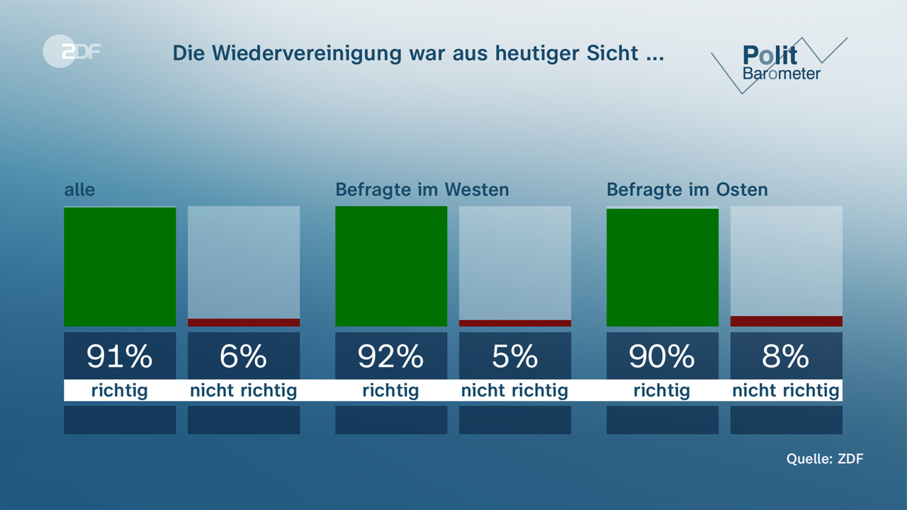 Grafik Politbarometer 
