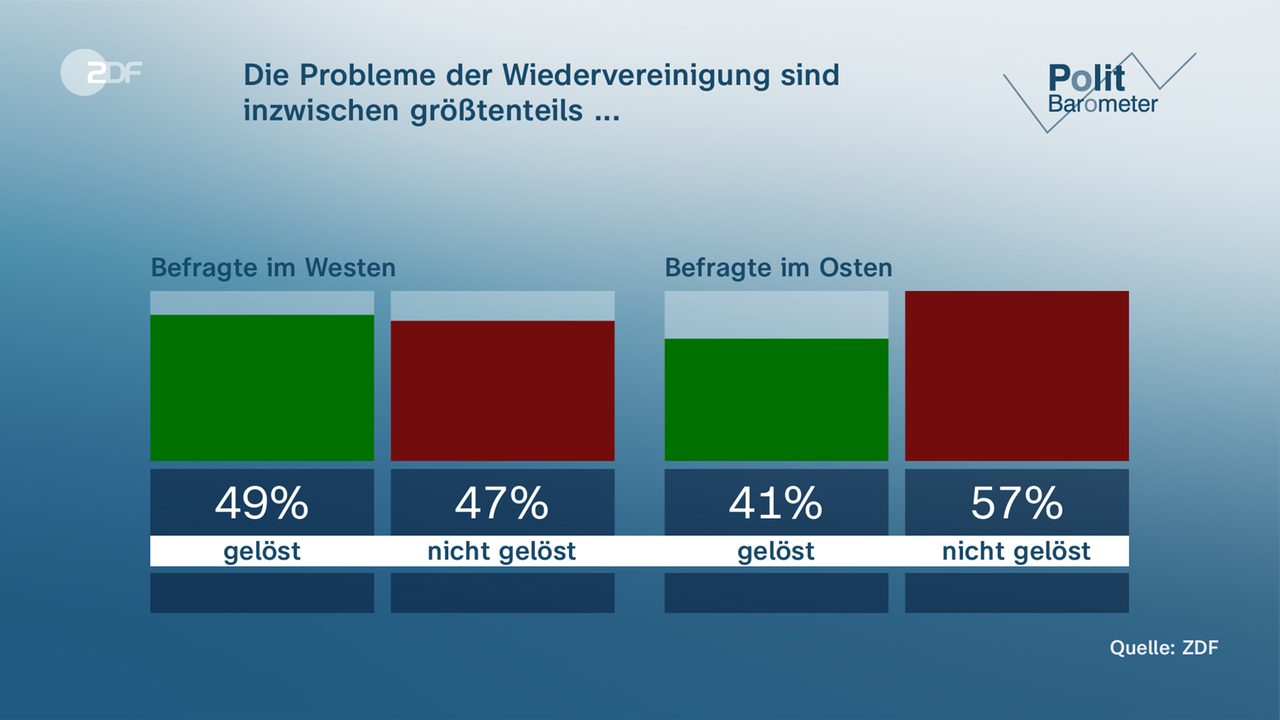 Grafik Politbarometer 