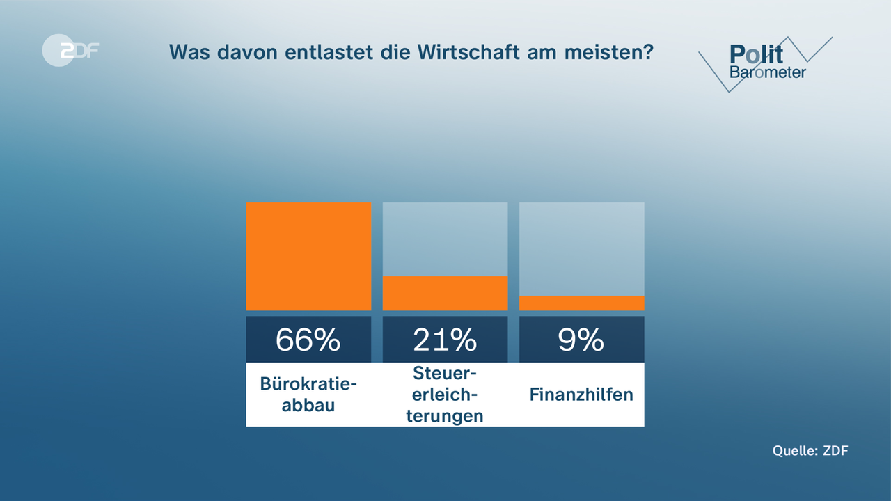 Grafik Politbarometer 