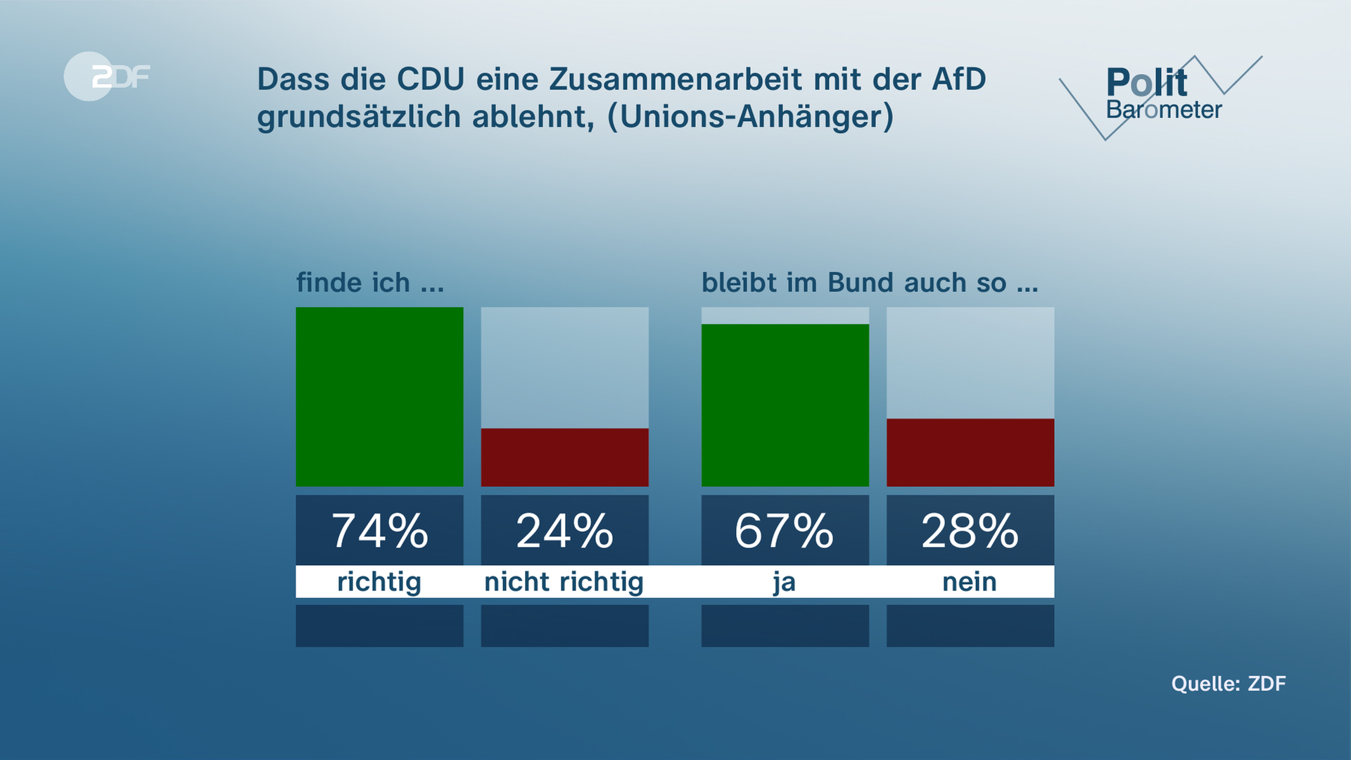 Politbarometer DAVID 7