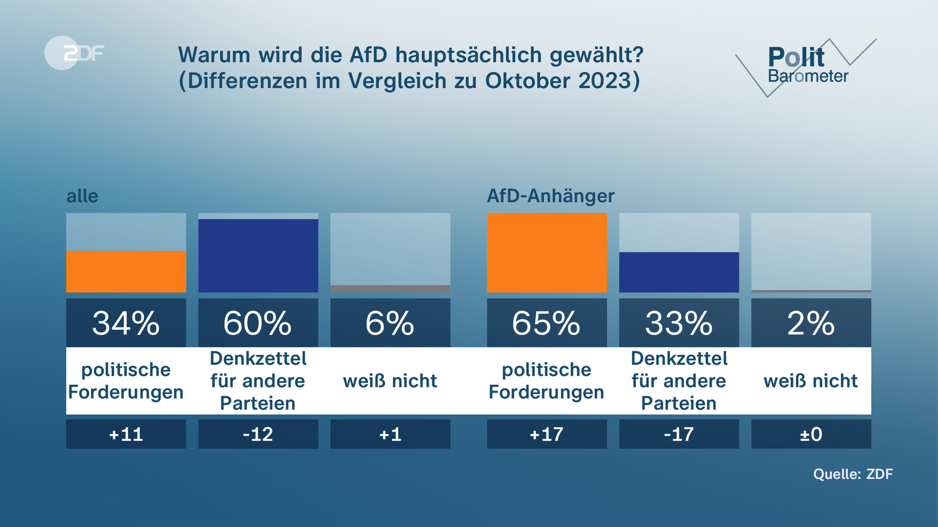 Politbarometer DAVID 8