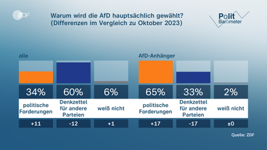 Politbarometer DAVID 8