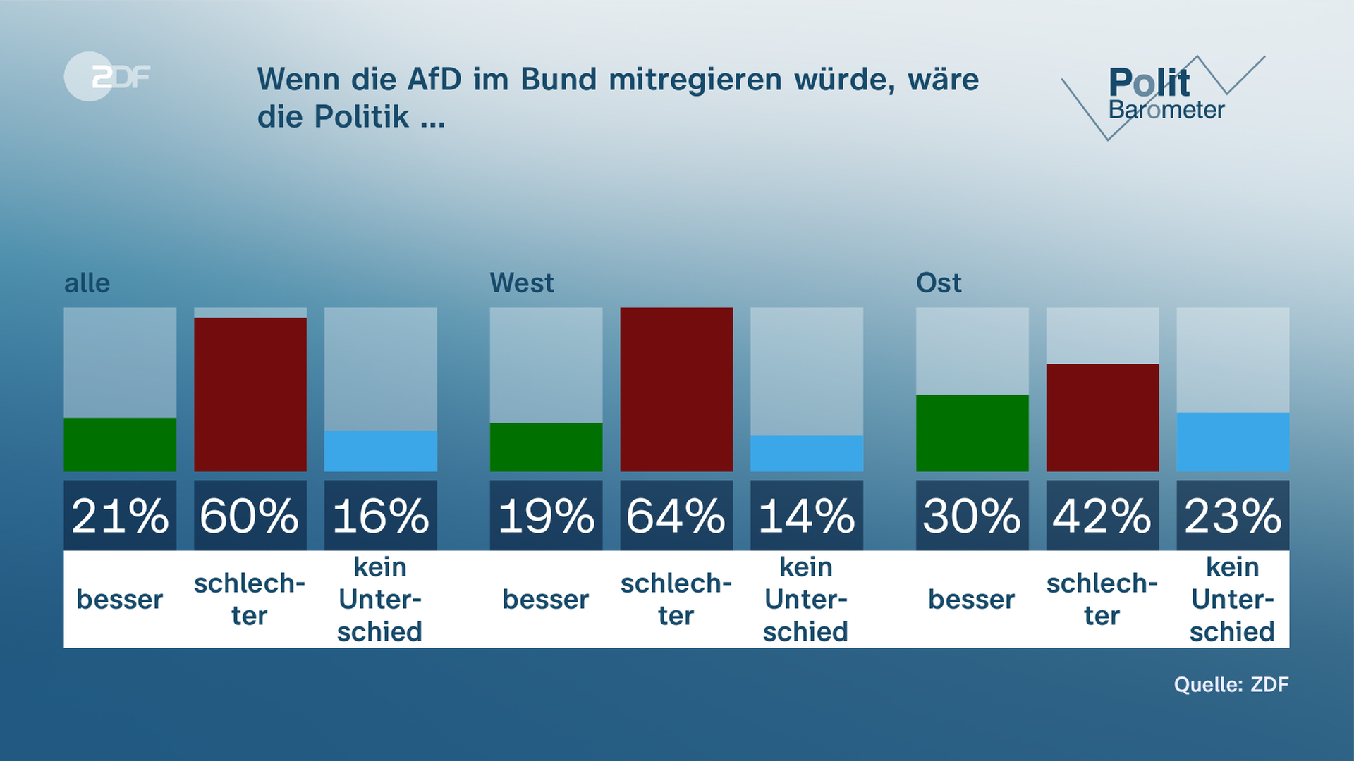 Politbarometer DAVID 9