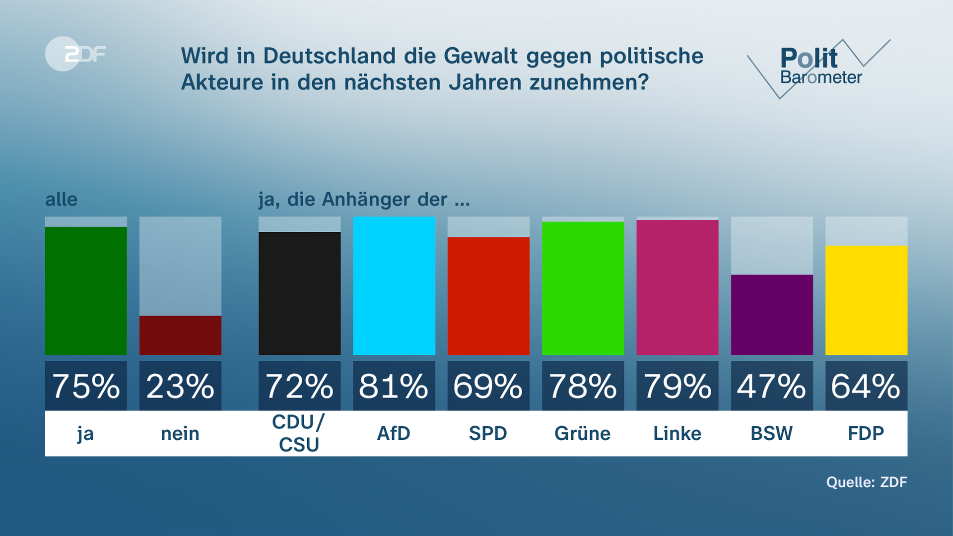 Politbarometer DAVID 10