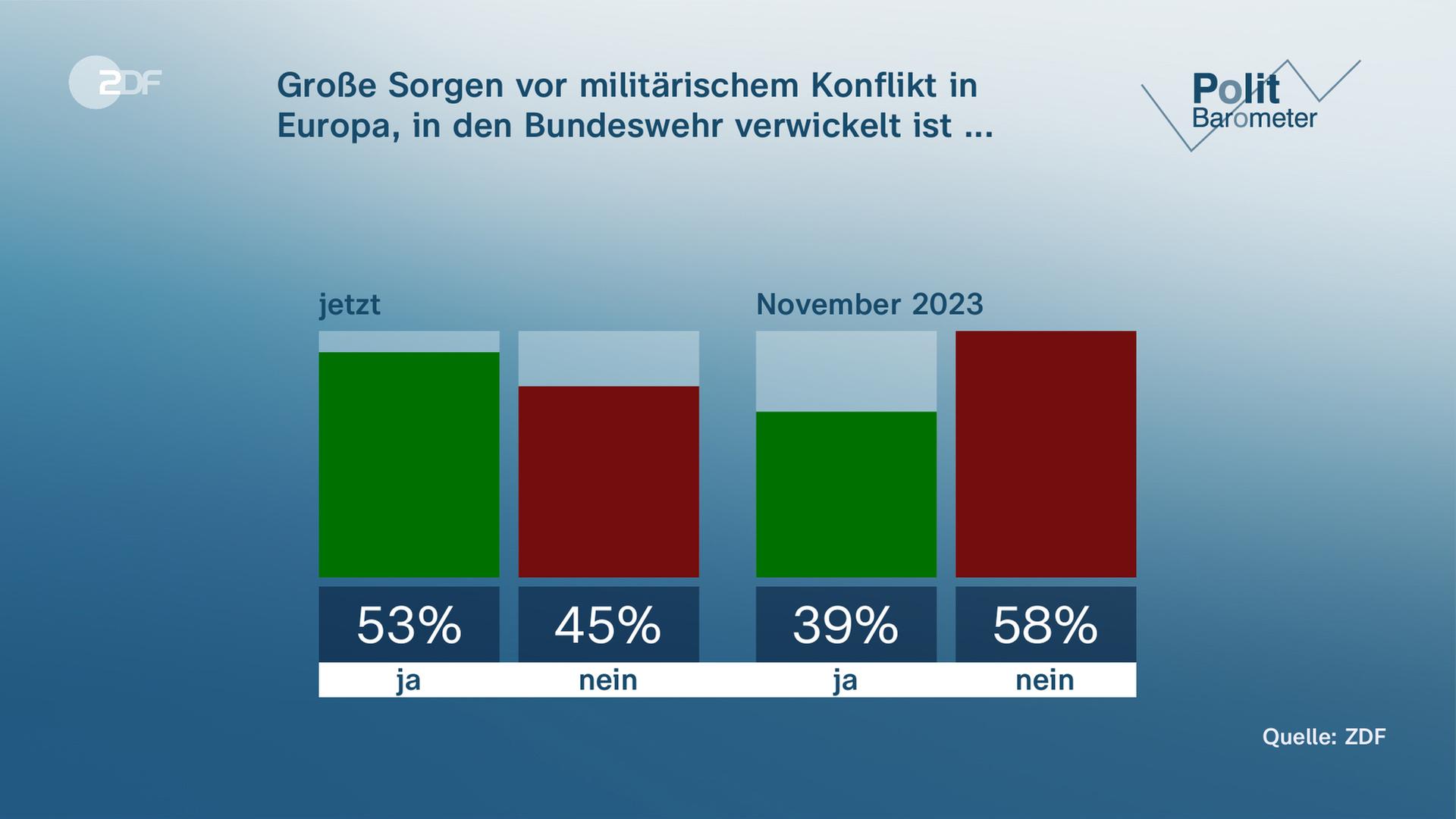Politbaromter: Große Sorge in Europa vor militärischem Konflikt in Europa, in den Bundeswehr verwickelt ist ...