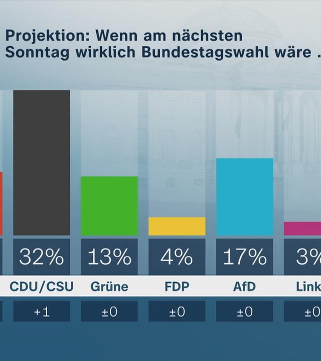 Grafik Sonntagsfrage