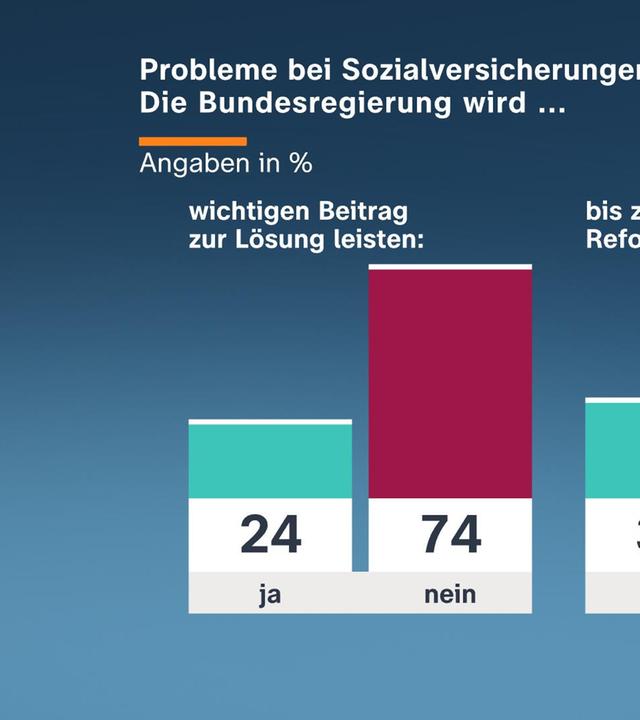 Grafik zum Politbarometer zu Problemen bei Sozialversicherungen