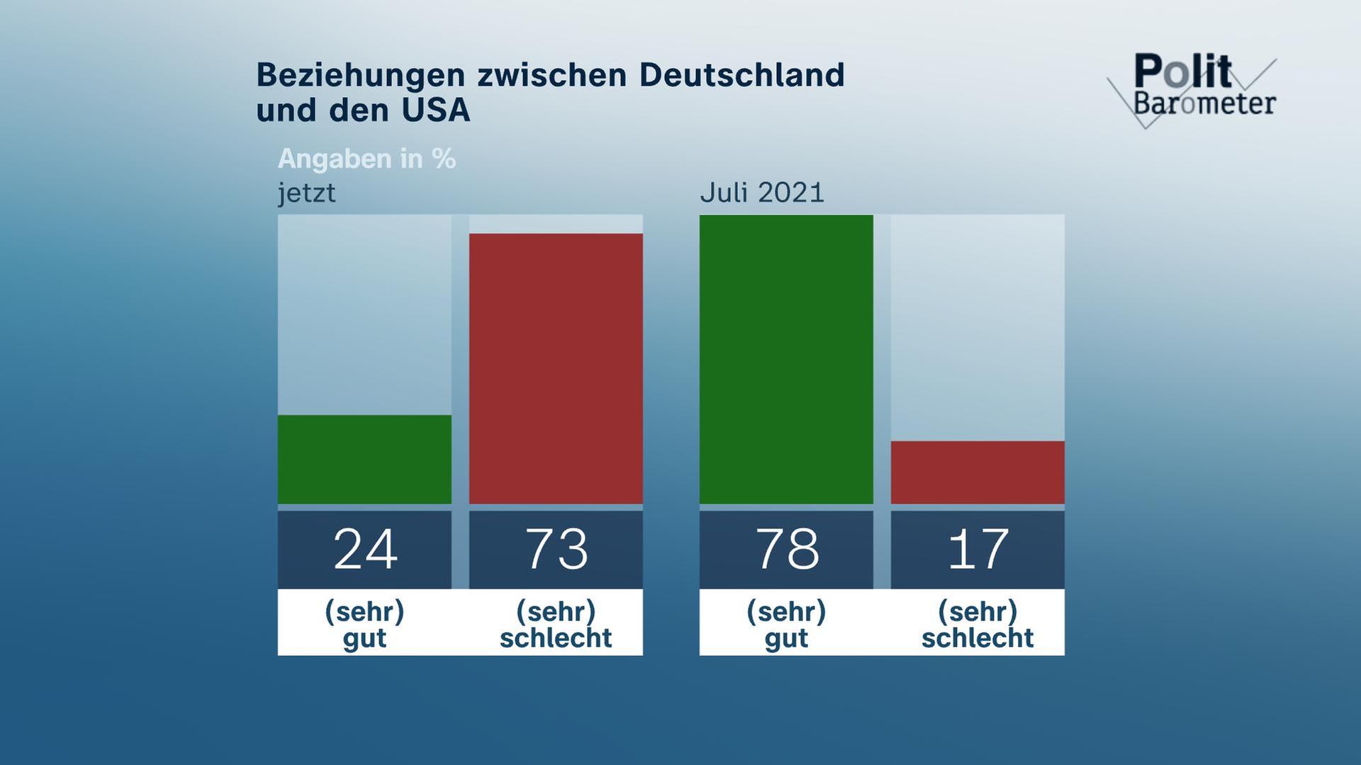 Beziehungen zwischen Deutschland und den USA jetzt: (sehr) gut 24%, (sehr) schlecht 73% // Juli 2021: (sehr) gut 78%, (sehr) schlecht 17%