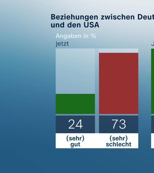 Beziehungen zwischen Deutschland und den USA jetzt: (sehr) gut 24%, (sehr) schlecht 73% // Juli 2021: (sehr) gut 78%, (sehr) schlecht 17%