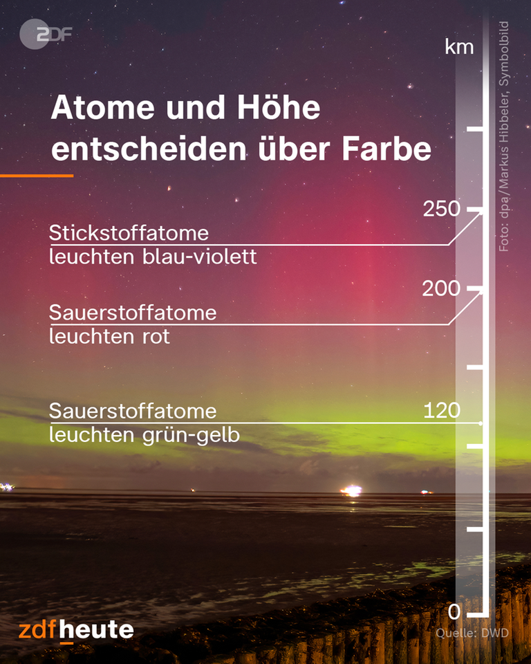 Bildpost zu Polarlichtern: Atome und Höhe entscheiden über Farbe