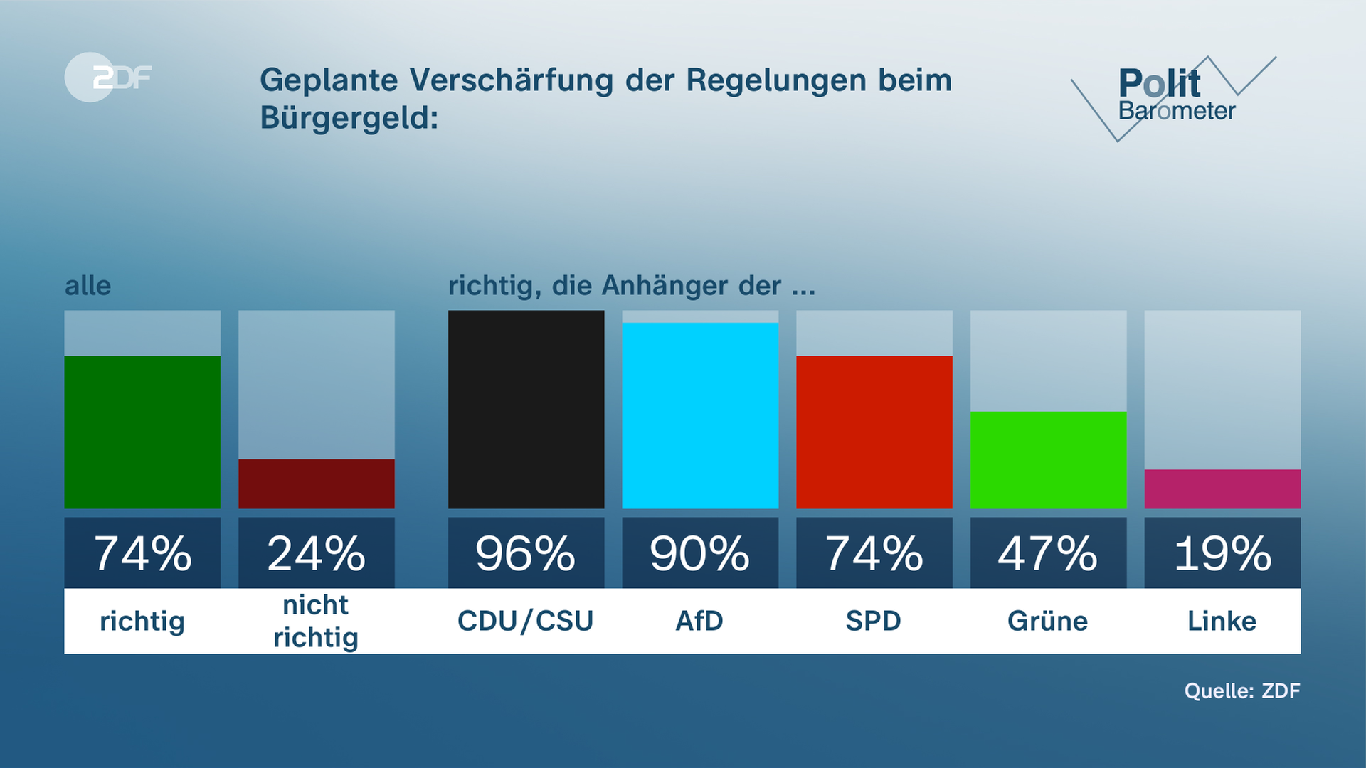 Politi-Barometer: Geplante Verschärfungen der Reglungen beim Bürgergeld