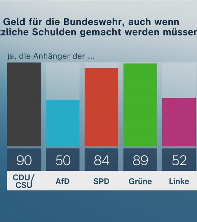Zahlen des Politbarometers