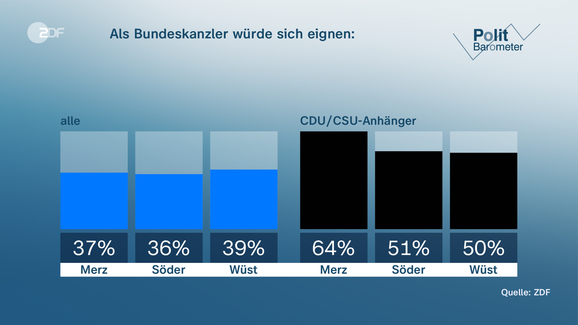Als Bundeskanzler würde sich eignen: