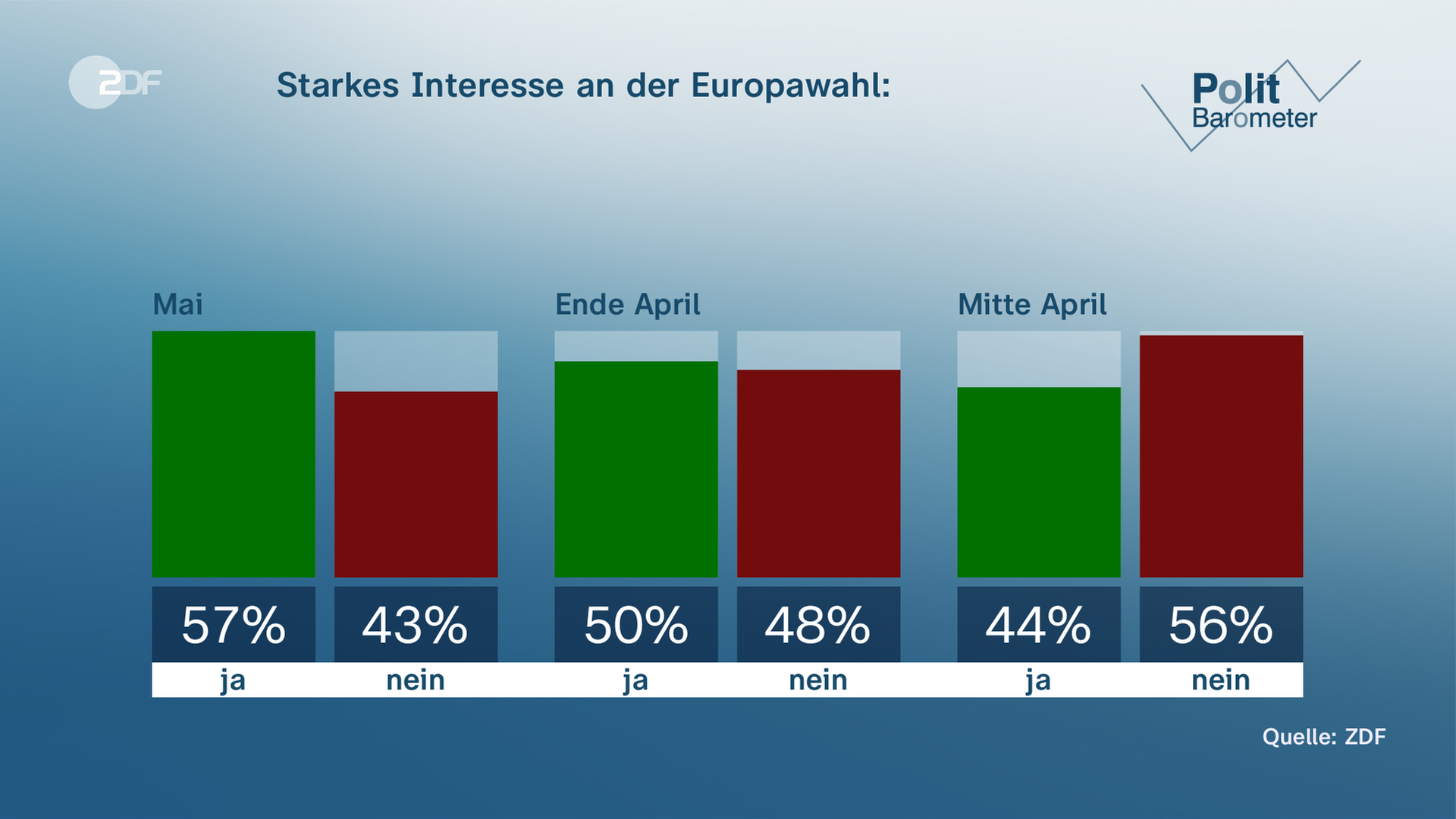 Starkes Interesse an der Europawahl: