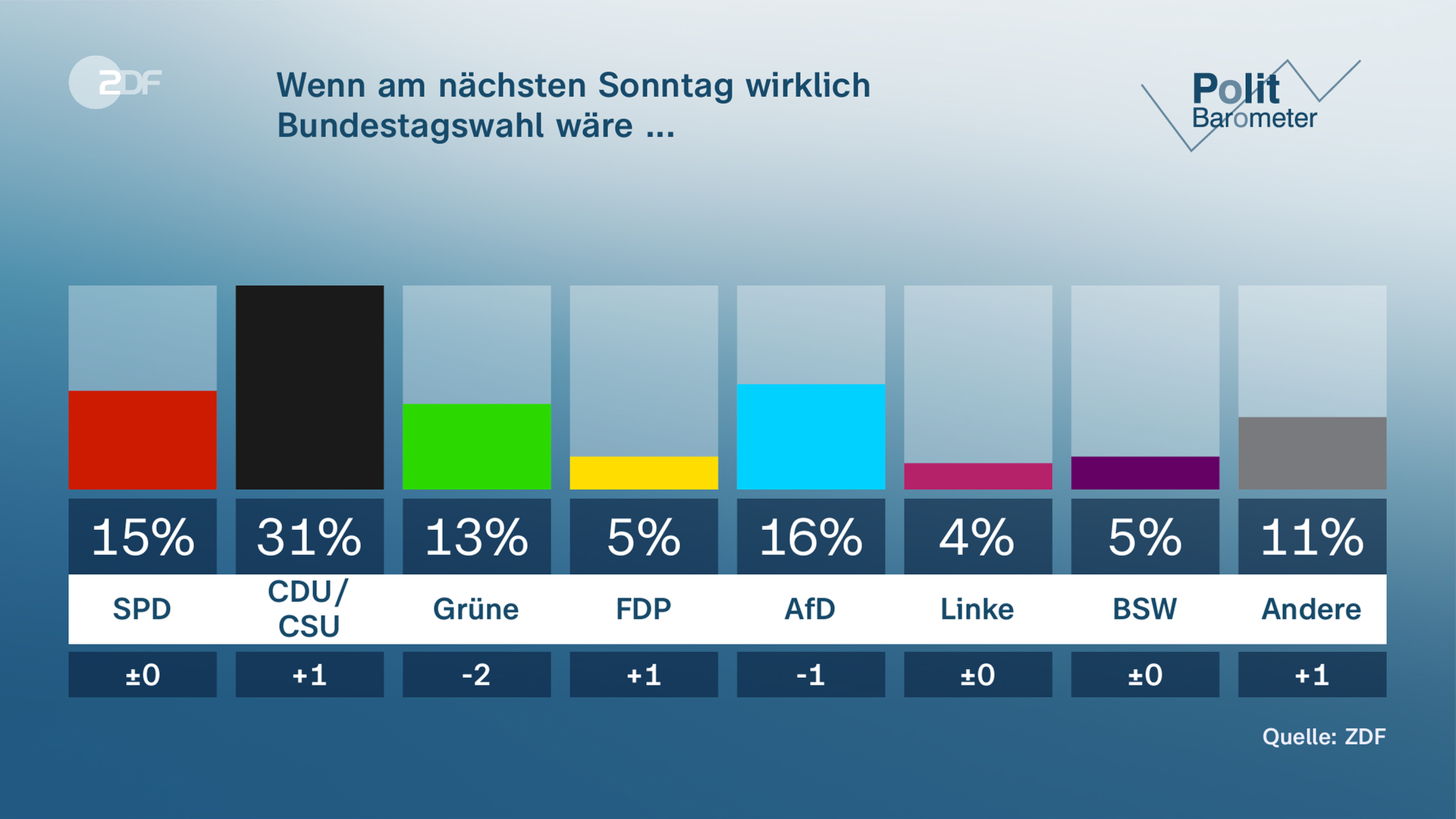Wenn am nächsten Sonntag wirklich Bundestagswahl wäre ...