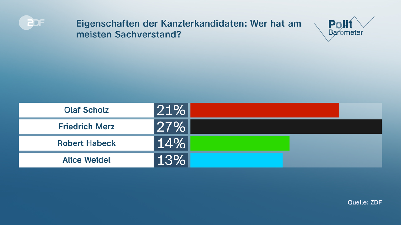 Politbarometer vom 14. Februar 2025: Eigenschaften Kanzlerkandidaten