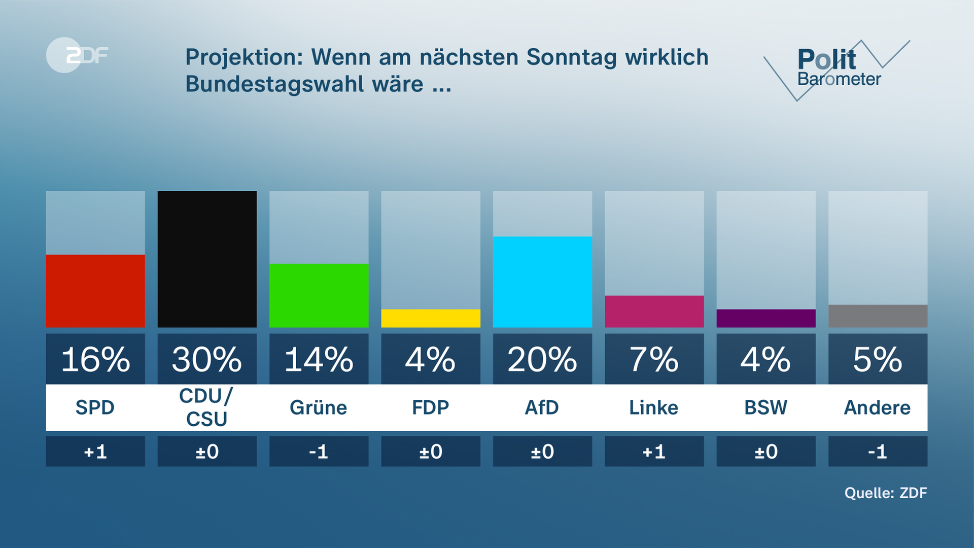 Politbarometer vom 14. Februar 2025: Sonntagsfrage