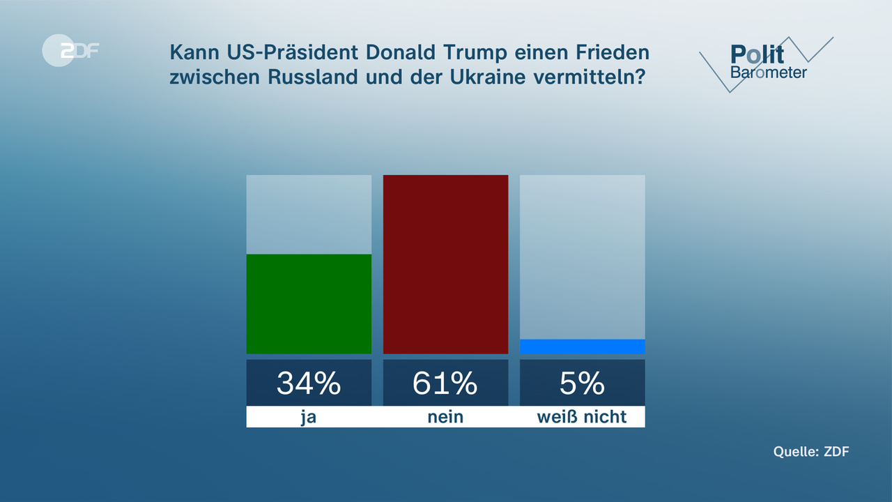 Politbarometer vom 14. Februar 2025: Ukraine-Krieg