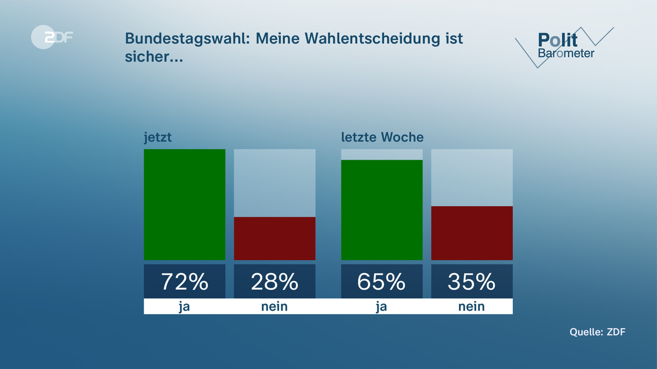 Politbarometer vom 14. Februar 2025: Wahlentscheidung sicher?