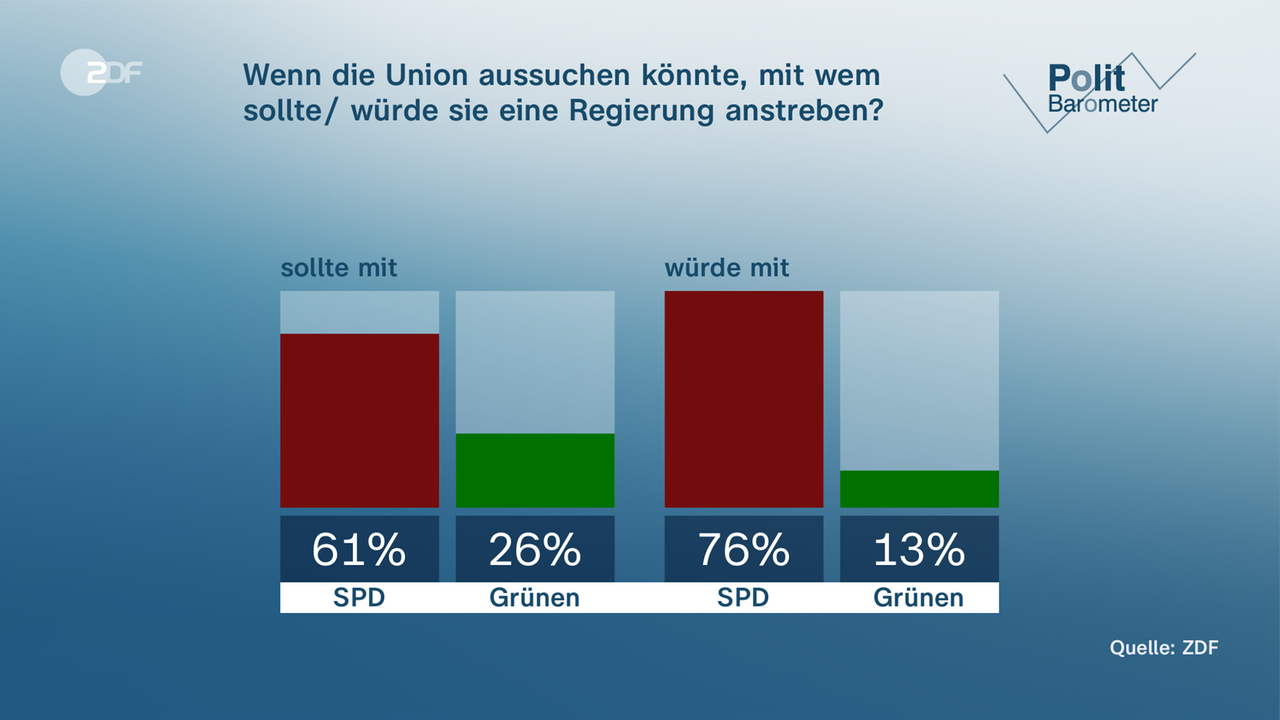 Politbarometer vom 14. Februar 2025: Koalition