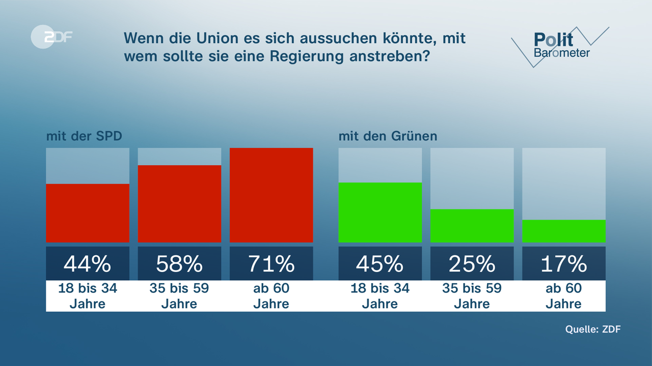 Politbarometer vom 14. Februar 2025: Koalitionspräferenzen Altersunterschiede
