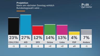 ZDF-Politbarometer 17.07.2026