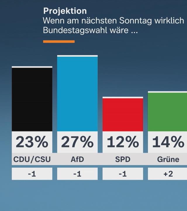 ZDF-Politbarometer 17.07.2026