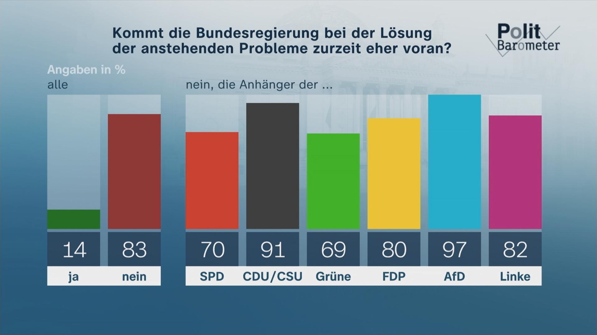 Politbarometer Grafik zur Ampelregierung