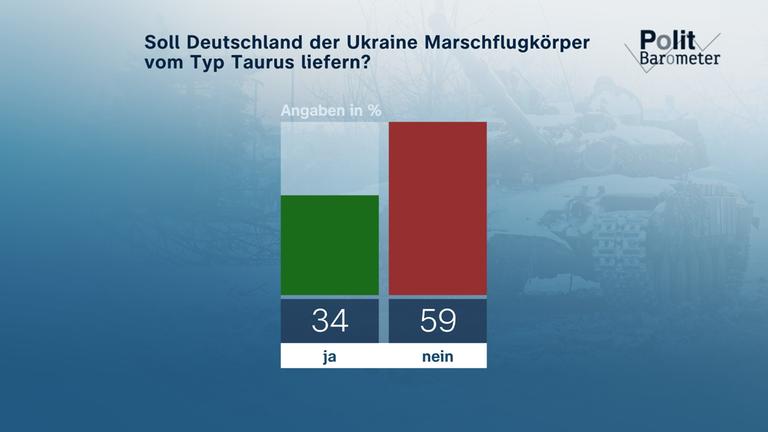 ZDF-Politbarometer: Tauruslieferungen überwiegend kritisch gesehen