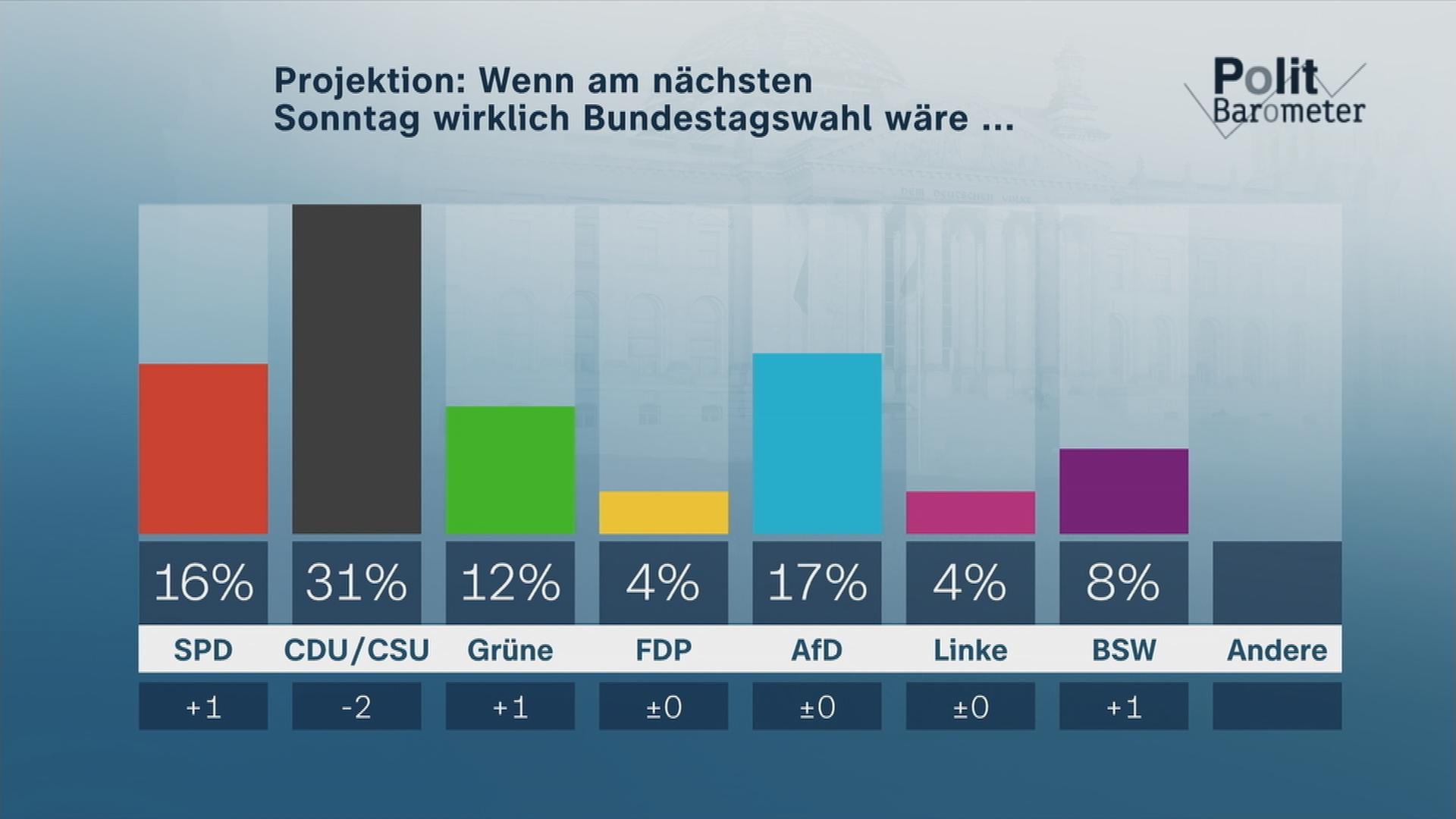 Politbarometer