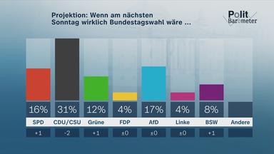 Politbarometer