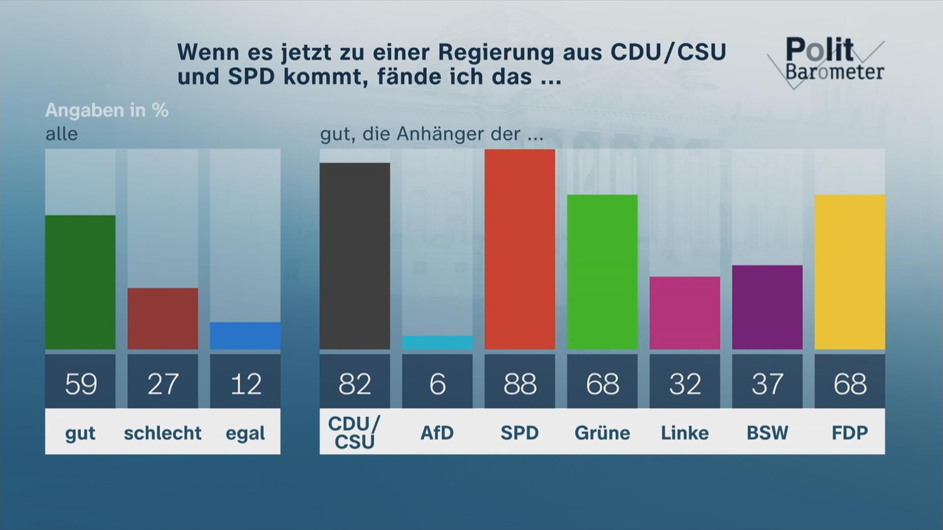 Politbarometer