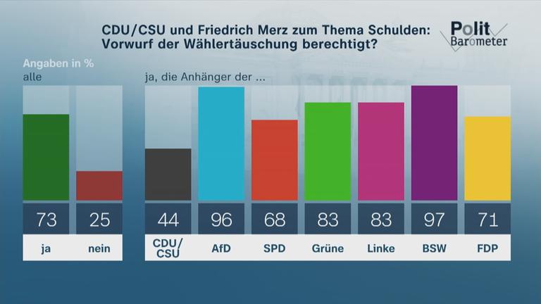Politbarometer vom 21.03.2025